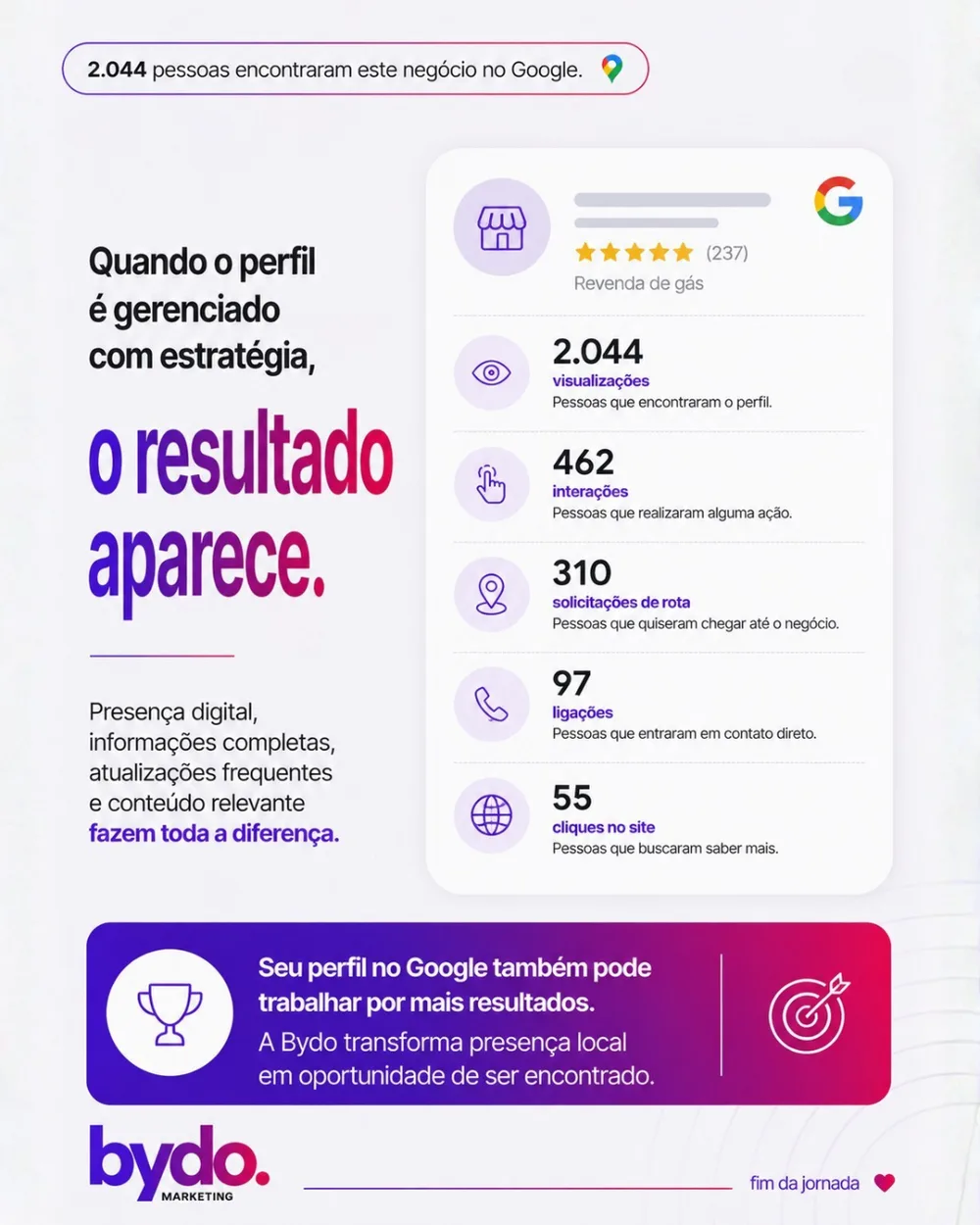Case com 2.044 visualizações, 462 interações, 310 rotas, 97 ligações e 55 cliques no site